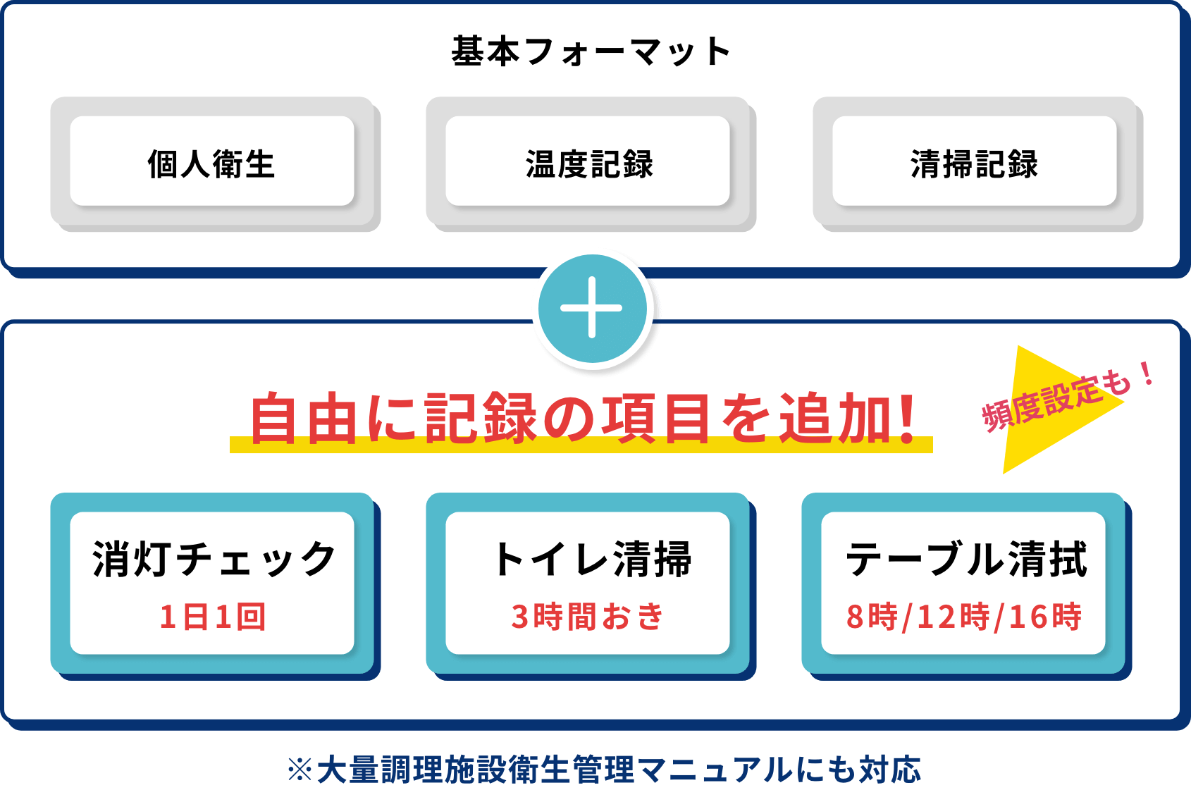 基本フォーマット + 自由に項目追加が可能