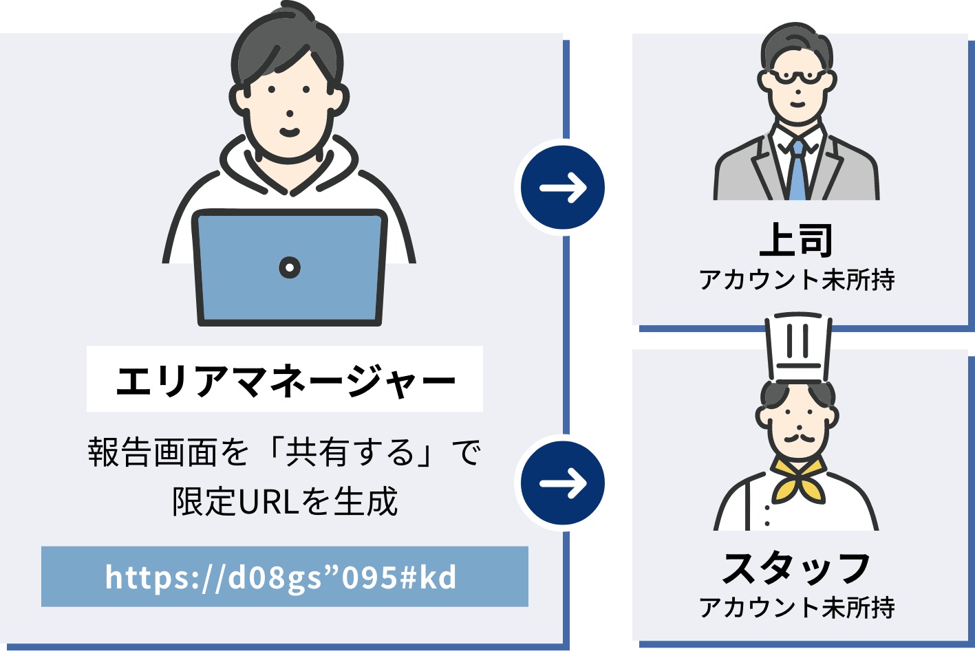 基本フォーマット + 自由に項目追加が可能