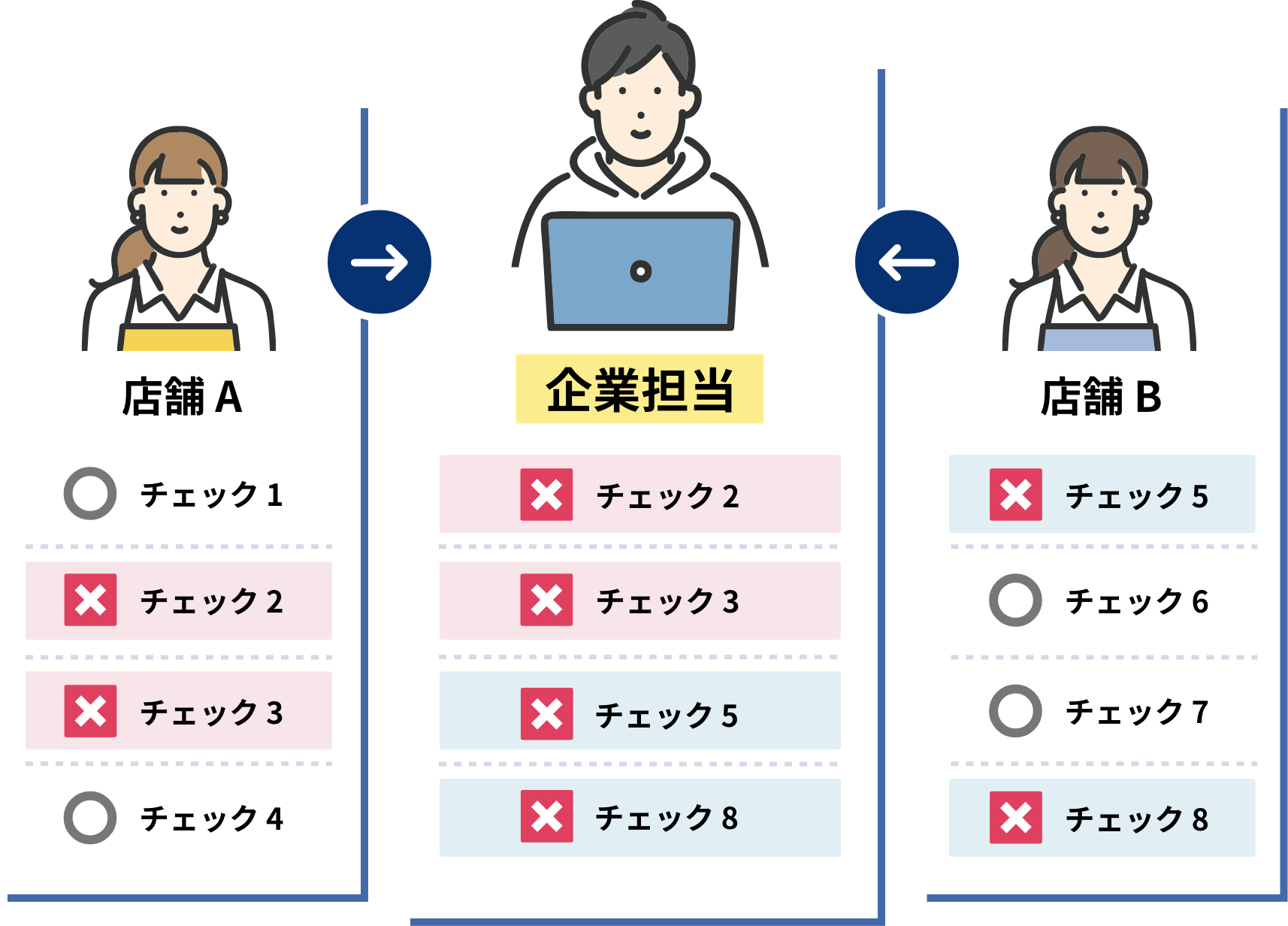 企業担当者は各店舗の記録をチェック。バツ印のリストが一発でわかります。